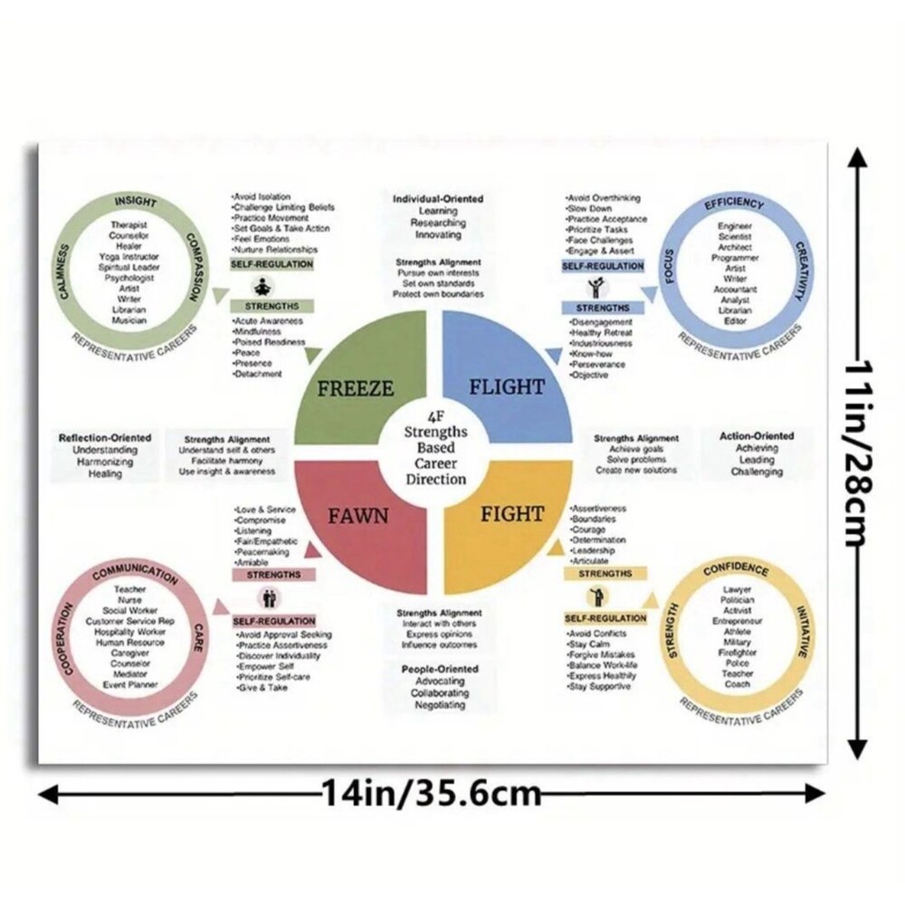 4F Trauma Response Personality Strength Career Direction Poster 11" X 14"